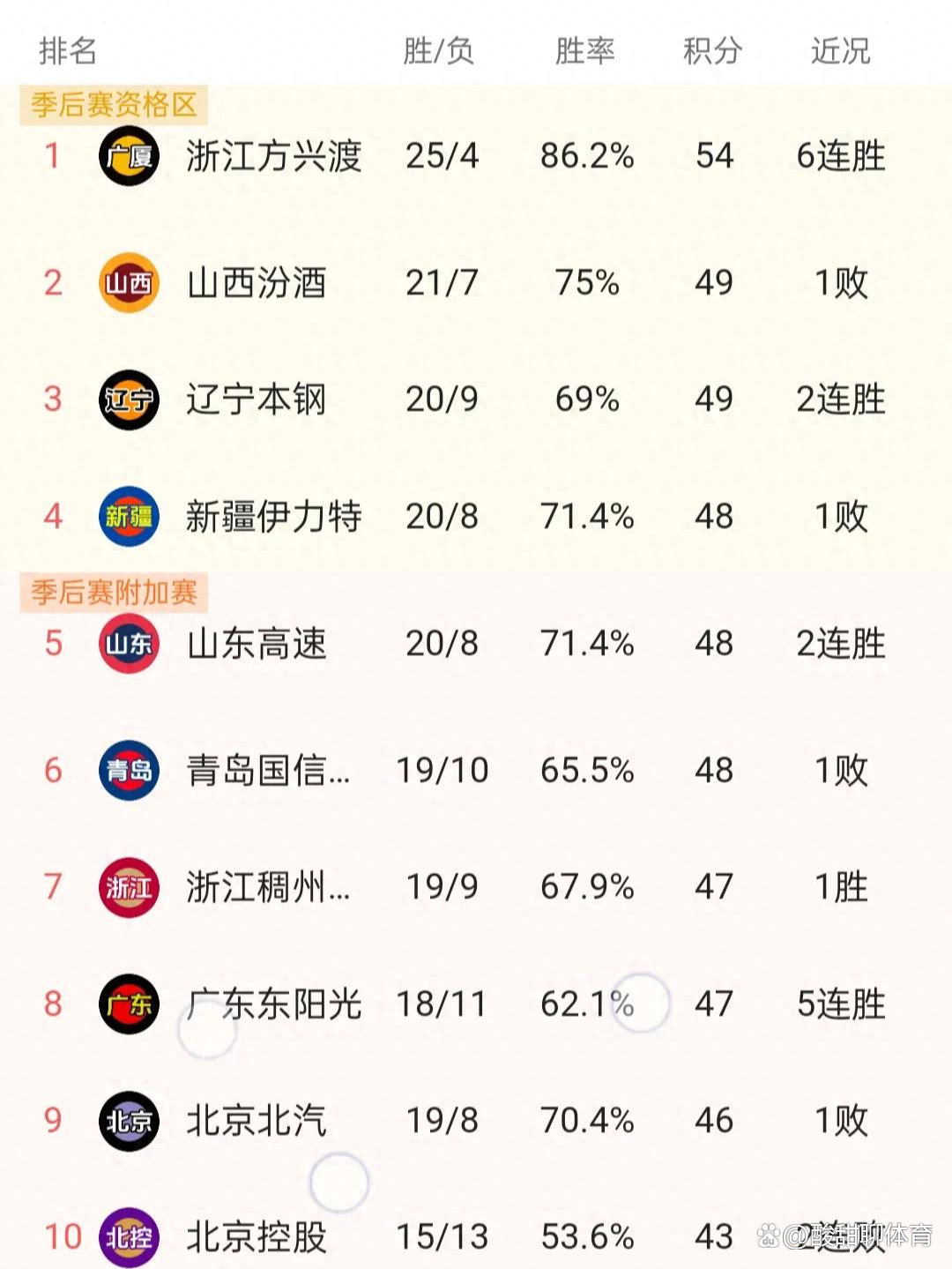 手机客户端下载-包含技术统计：投篮命中率北京46%，上海44%，拼出胜负的词条